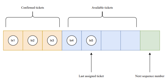 Ticketing Logic 1