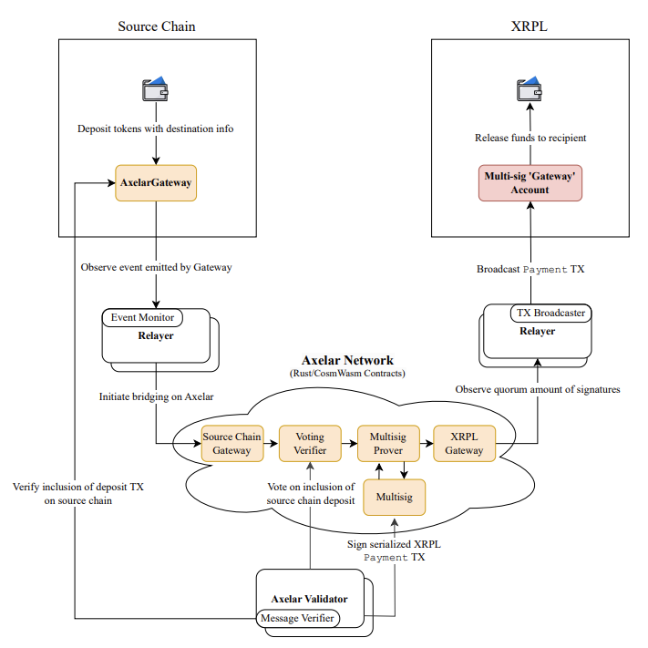 Cross-chain Bridging