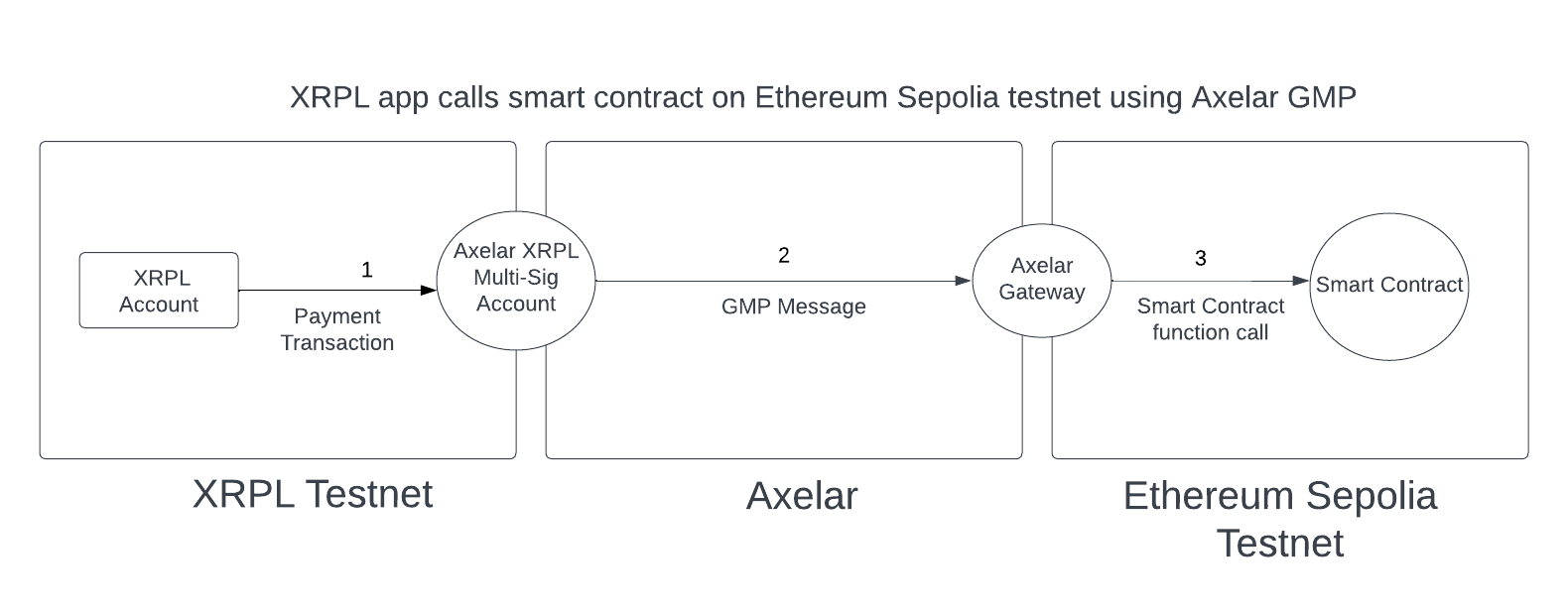 Call a Smart Contract Diagram