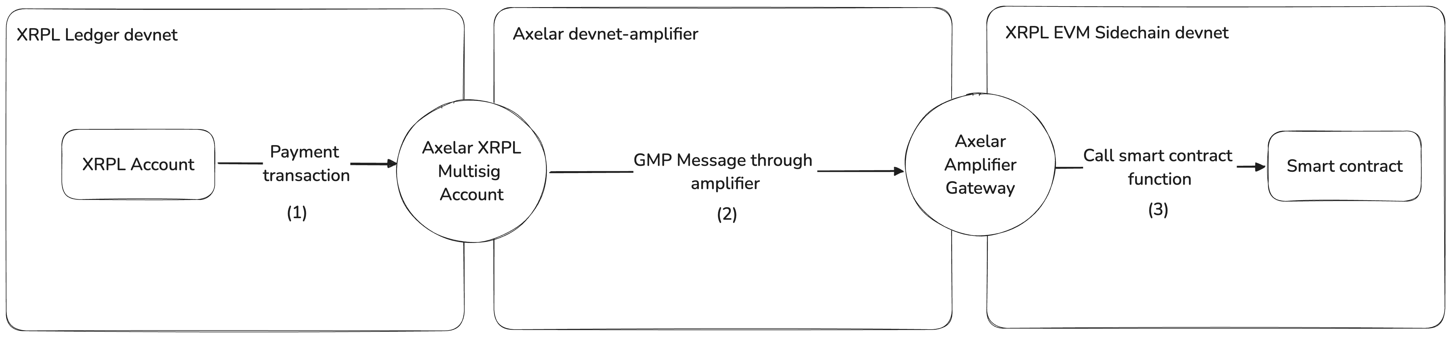 xrpl-evm-sidechain-axelar-gmp