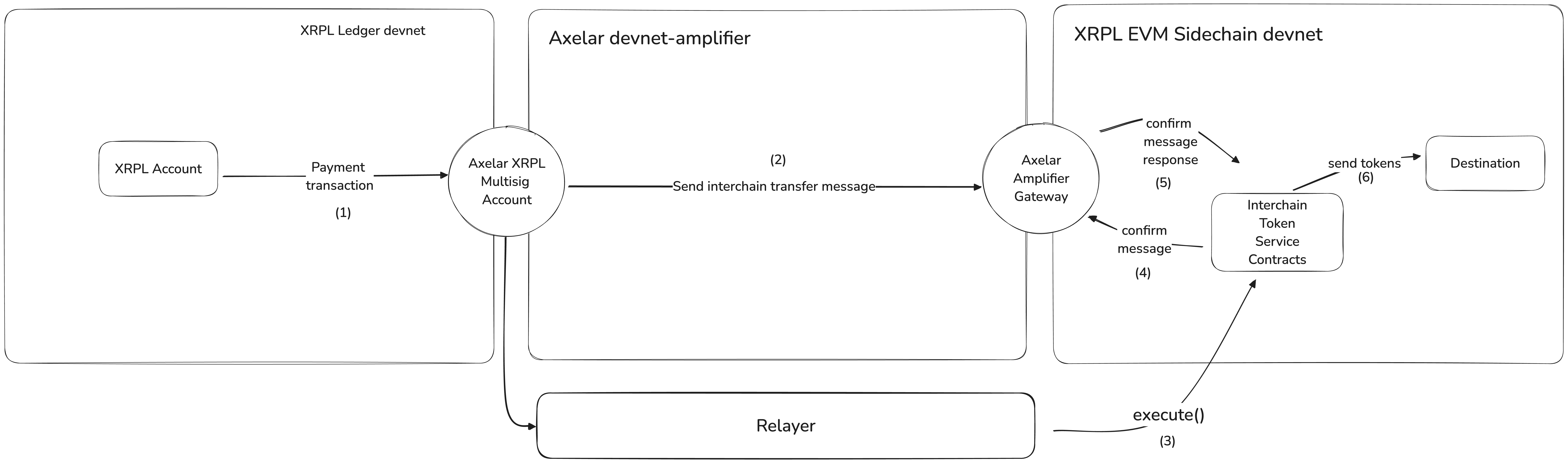 xrpl-evm-sidechain-axelar-its-transfer